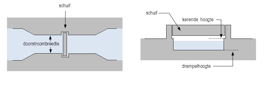 Schematisch dwarsprofiel