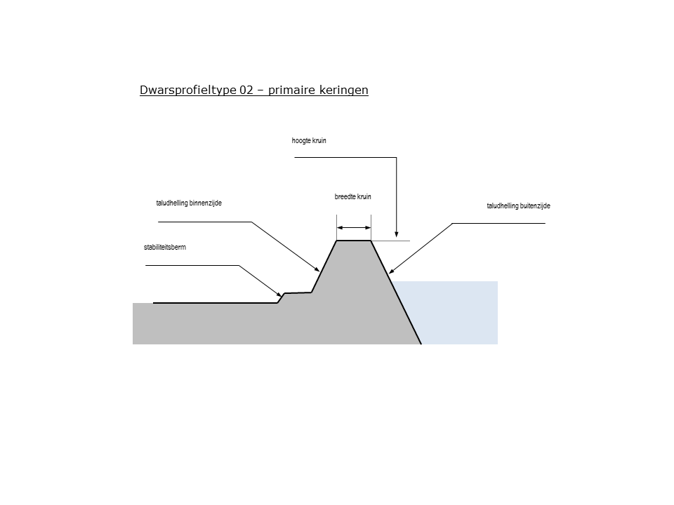 Schematisch dwarsprofiel