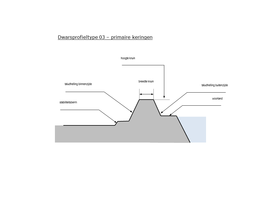 Schematisch dwarsprofiel