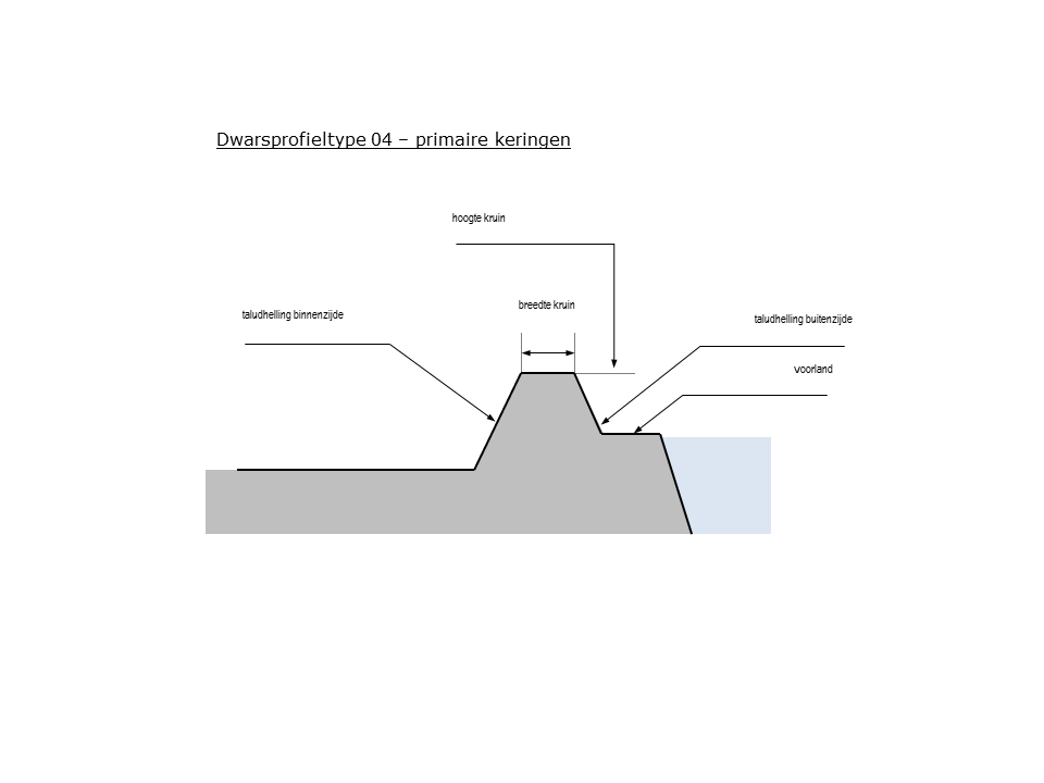 Schematisch dwarsprofiel