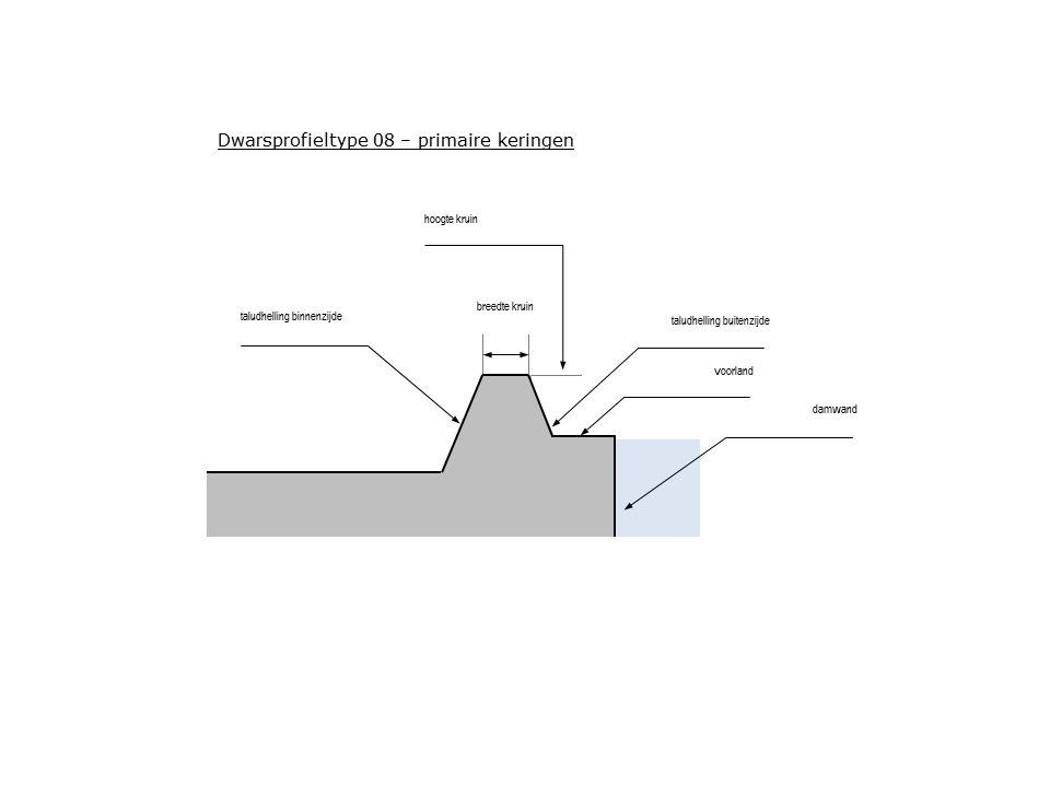 Schematisch dwarsprofiel