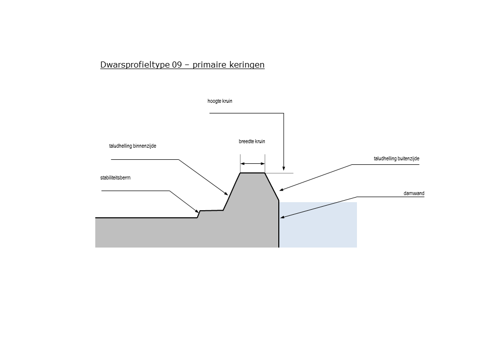 Schematisch dwarsprofiel