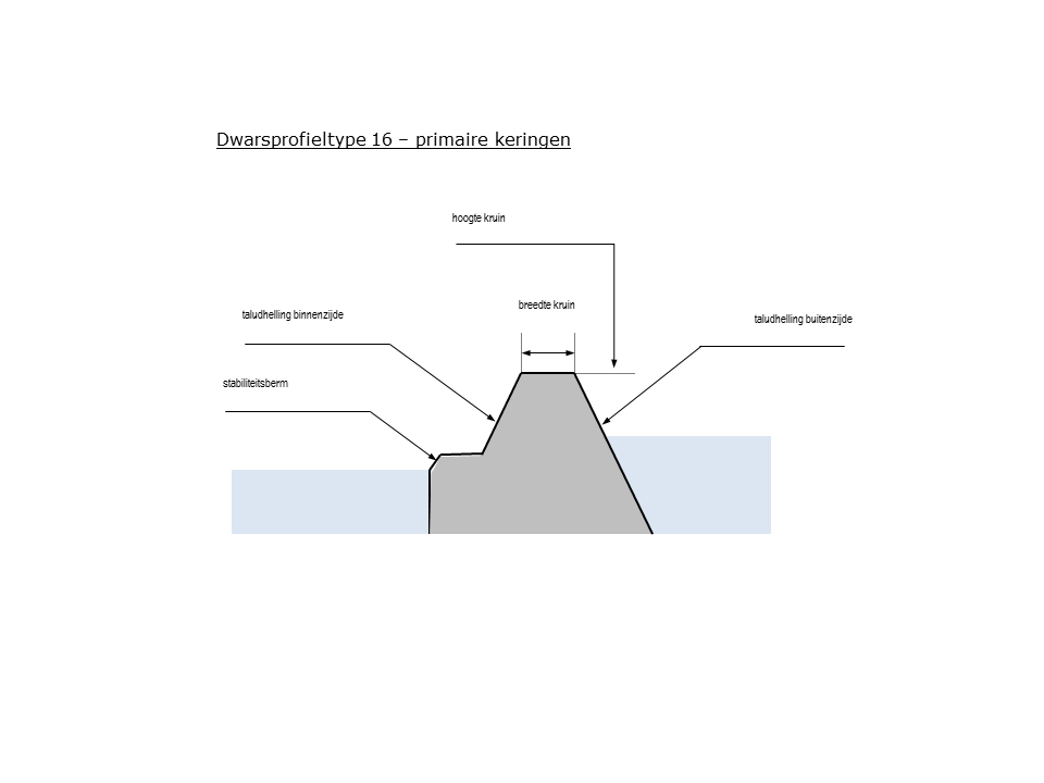 Schematisch dwarsprofiel