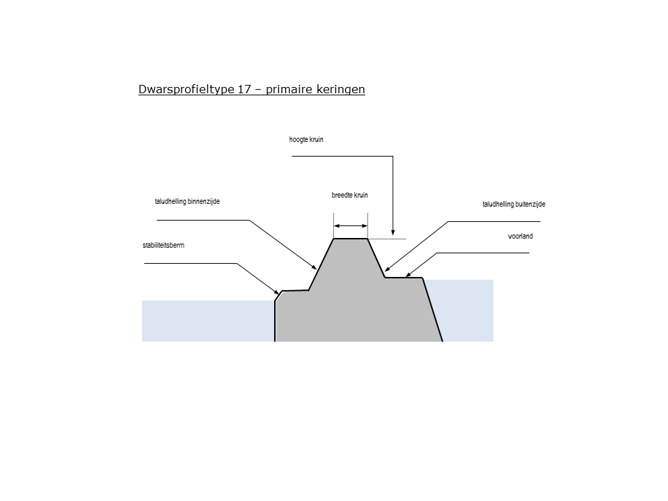 Schematisch dwarsprofiel