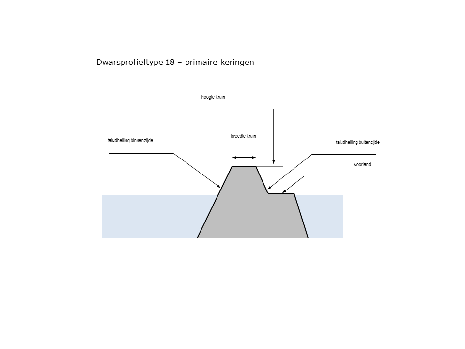 Schematisch dwarsprofiel