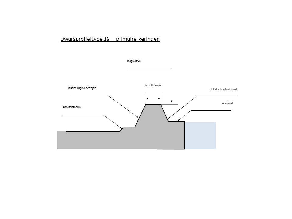 Schematisch dwarsprofiel